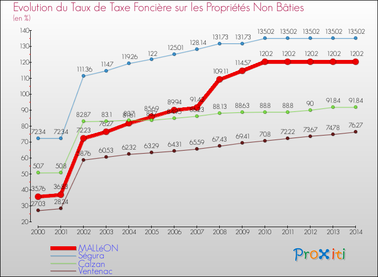 Evolution du taux de la taxe foncière sur les immeubles et terrains non batis pour MALLéON et les communes proches de 2000 à 2014 Comparaison des taux de la taxe foncière sur les immeubles et terrains non batis pour MALLéON et les communes voisines de 2000 à 2014