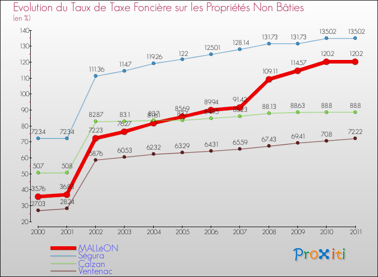 Evolution du taux de la taxe foncière sur les immeubles et terrains non batis pour MALLéON et les communes proches Comparaison des taux de la taxe foncière sur les immeubles et terrains non batis pour MALLéON et les communes voisines