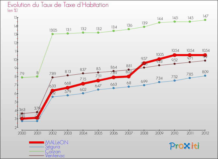 Evolution du taux de la taxe d'habitation pour MALLéON et les communes proches Comparaison des taux de la taxe d'habitation pour MALLéON et les communes voisines