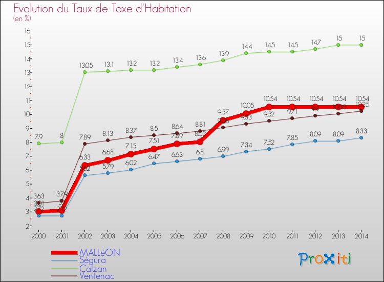 Evolution du taux de la taxe d'habitation pour MALLéON et les communes proches de 2000 à 2014 Comparaison des taux de la taxe d'habitation pour MALLéON et les communes voisines de 2000 à 2014