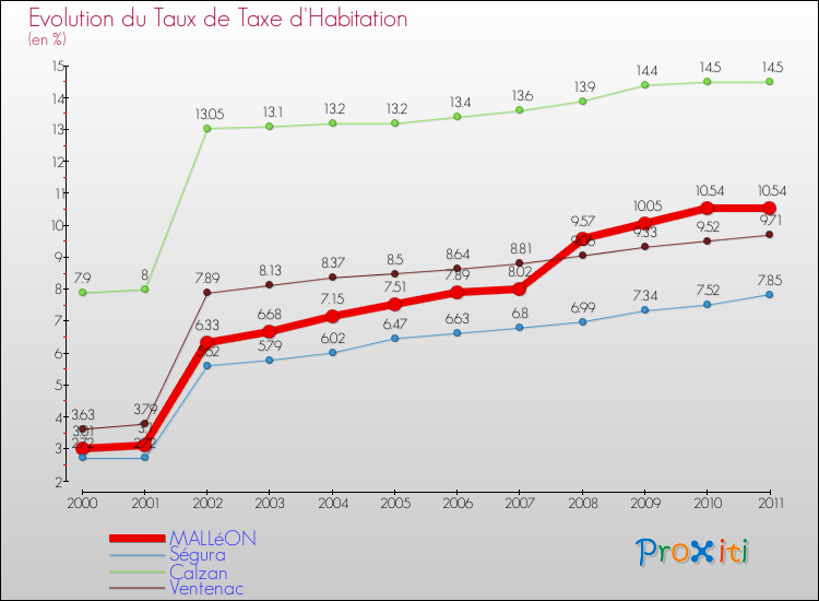 Evolution du taux de la taxe d'habitation pour MALLéON et les communes proches Comparaison des taux de la taxe d'habitation pour MALLéON et les communes voisines