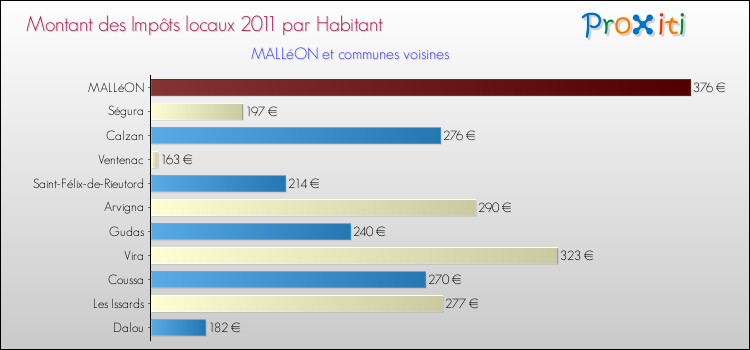 Montant des impôts locaux par Habitant pour MALLéON et les communes proches Comparaison des impôts locaux par habitant pour MALLéON et les communes voisines