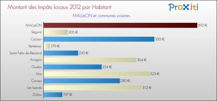 Montant des impôts locaux par Habitant pour MALLéON et les communes proches Comparaison des impôts locaux par habitant pour MALLéON et les communes voisines