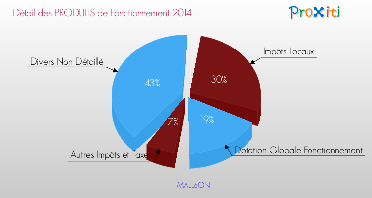 Décomposition du Budget de Fonctionnement 2014 de la commune de MALLéON Budget de Fonctionnement 2014 pour la commune de MALLéON
