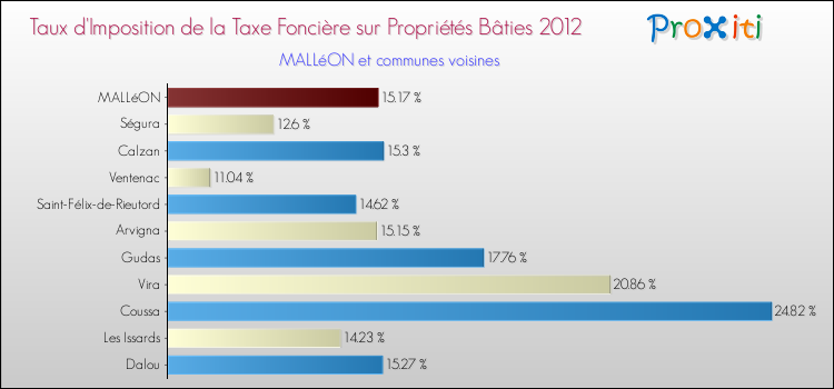 Taux d'imposition de la taxe foncière sur le bati 2012 pour MALLéON et les communes proches Comparaison des taux d'imposition de la taxe foncière sur le bati 2012 pour MALLéON et les communes voisines
