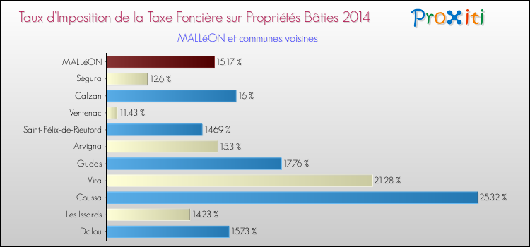 Taux d'imposition de la taxe foncière sur le bati 2014 pour MALLéON et les communes proches Comparaison des taux d'imposition de la taxe foncière sur le bati 2014 pour MALLéON et les communes voisines