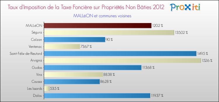 Taux d'imposition de la taxe foncière sur les immeubles et terrains non batis 2012 pour MALLéON et les communes proches Comparaison des taux d'imposition de la taxe foncière sur les immeubles et terrains non batis 2012 pour MALLéON et les communes voisines