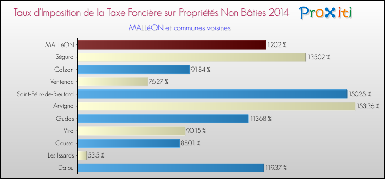 Taux d'imposition de la taxe foncière sur les immeubles et terrains non batis 2014 pour MALLéON et les communes proches Comparaison des taux d'imposition de la taxe foncière sur les immeubles et terrains non batis 2014 pour MALLéON et les communes voisines