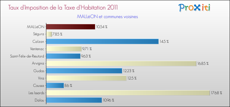 Taux d'imposition de la taxe d'habitation 2011 pour MALLéON et les communes proches Comparaison des taux d'imposition de la taxe d'habitation 2011 pour MALLéON et les communes voisines