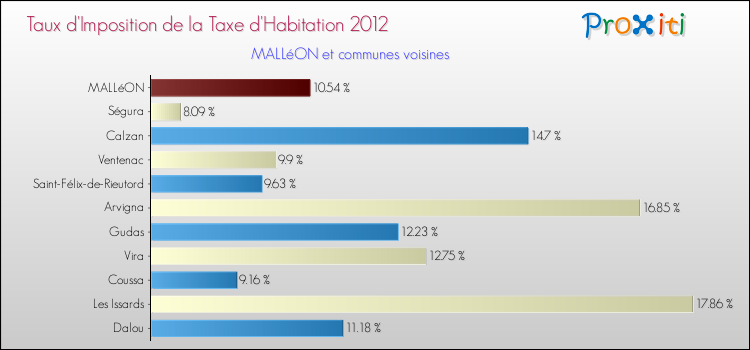 Taux d'imposition de la taxe d'habitation 2012 pour MALLéON et les communes proches Comparaison des taux d'imposition de la taxe d'habitation 2012 pour MALLéON et les communes voisines