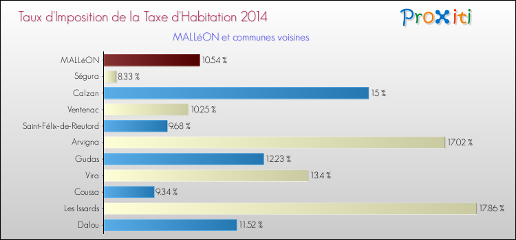Taux d'imposition de la taxe d'habitation 2014 pour MALLéON et les communes proches Comparaison des taux d'imposition de la taxe d'habitation 2014 pour MALLéON et les communes voisines
