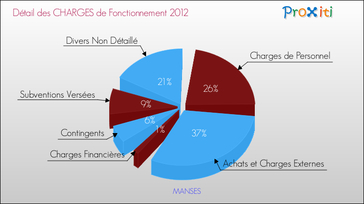 Décomposition des Charges de Fonctionnement 2012 de la commune de MANSES Charges de Fonctionnement 2012 pour la commune de MANSES