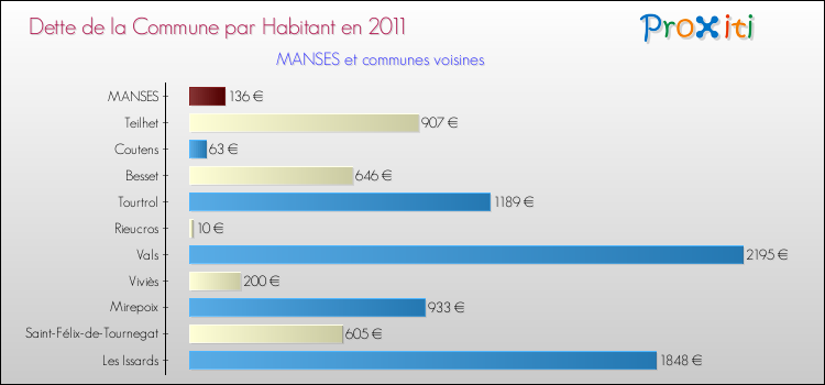 Dette par habitant de la commune en 2011 pour MANSES et les communes proches Comparaison de la dette par habitant de la commune en 2011 pour MANSES et les communes voisines