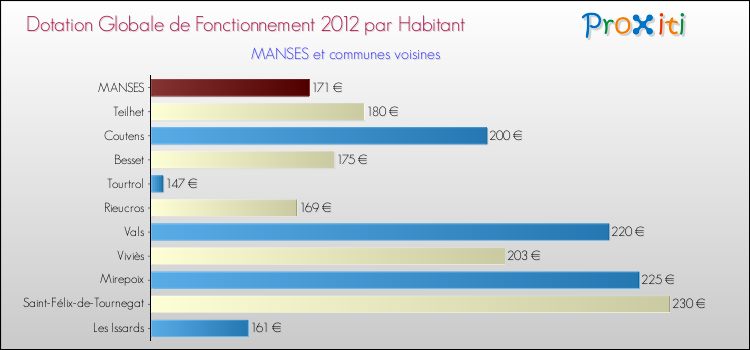 Montant des dotations globales de fonctionnement DGF par Habitant pour MANSES et les communes proches Comparaison des des dotations globales de fonctionnement DGF par habitant pour MANSES et les communes voisines