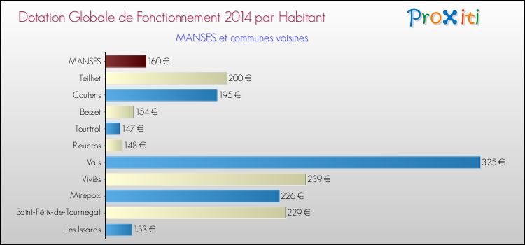 Montant des dotations globales de fonctionnement DGF par Habitant pour MANSES et les communes proches en 2014. Comparaison des des dotations globales de fonctionnement DGF par habitant pour MANSES et les communes voisines en 2014.