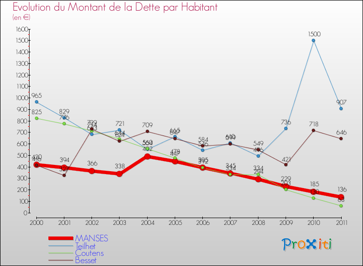 Evolution de la dette par habitant pour la commune de MANSES et les communes proches Comparaison de la dette par habitant pour MANSES et les communes voisines