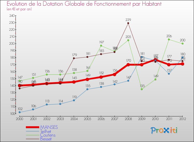 Evolution et montant de la dotation globale de fonctionnement par Habitant pour MANSES et les communes proches Comparaison des dotations globales de fonctionnement par habitant pour MANSES et les communes voisines