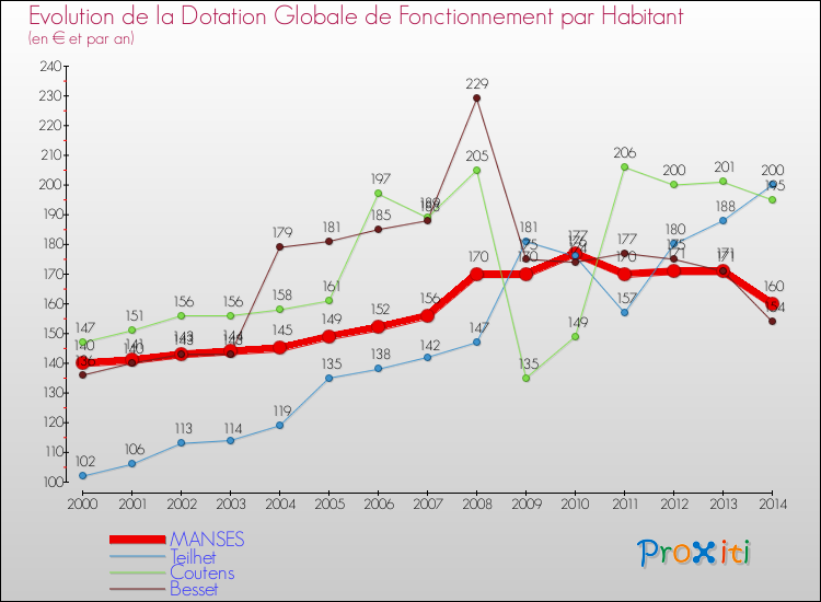 Evolution et montant de la dotation globale de fonctionnement par Habitant pour MANSES et les communes proches de 2000 à 2014. Comparaison des dotations globales de fonctionnement par habitant pour MANSES et les communes voisines de 2000 à 2014.