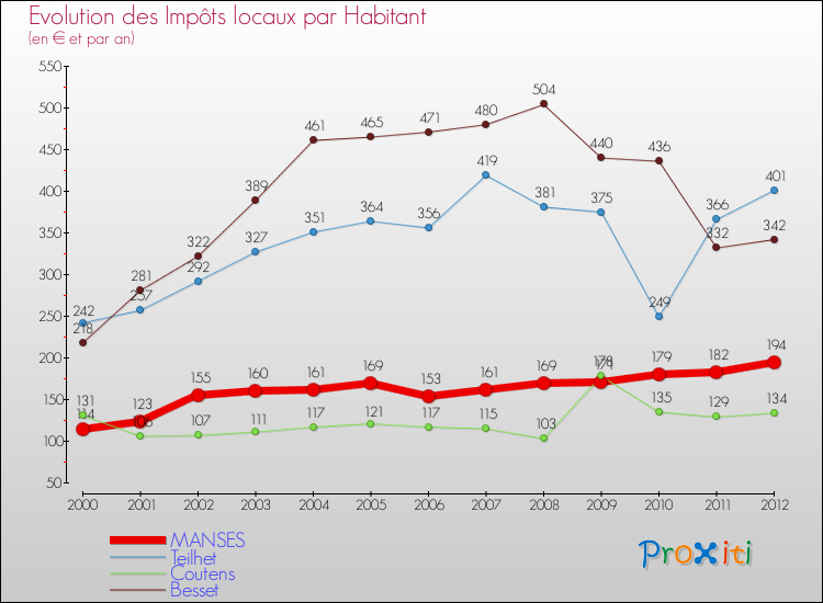 Evolution et montant des impôts locaux par Habitant pour MANSES et les communes proches Comparaison des impôts locaux par habitant pour MANSES et les communes voisines