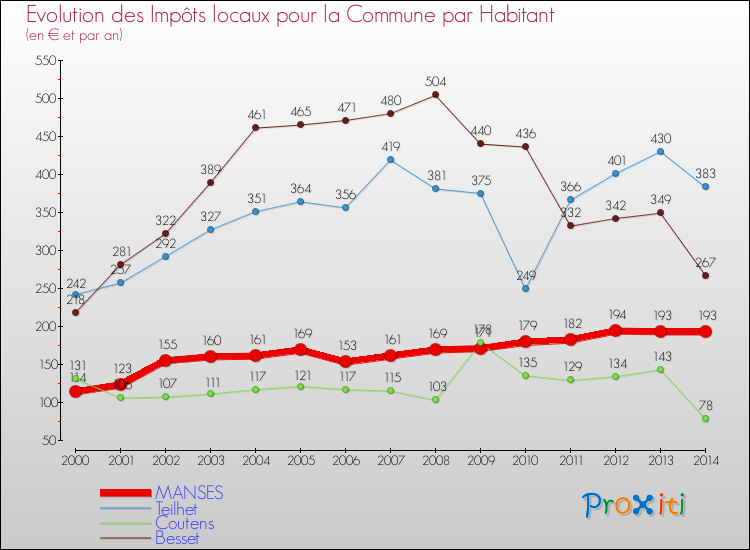 Evolution et montant des impôts locaux par Habitant pour MANSES et les communes proches de 2000 à 2014 Comparaison des impôts locaux par habitant pour MANSES et les communes voisines de 2000 à 2014