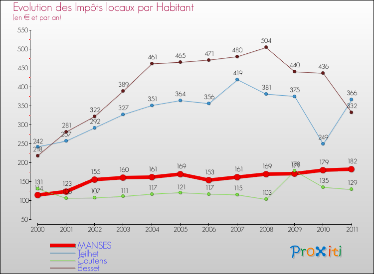 Evolution et montant des impôts locaux par Habitant pour MANSES et les communes proches Comparaison des impôts locaux par habitant pour MANSES et les communes voisines