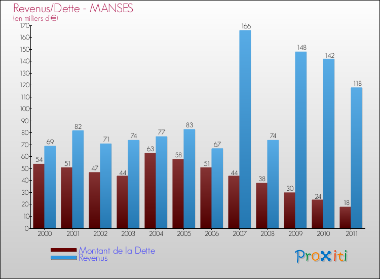 Evolution comparée de la dette et des revenus pour la commune de MANSES de 2000 à 2011 Comparaison de la dette et des revenus pour MANSES de 2000 à 2011