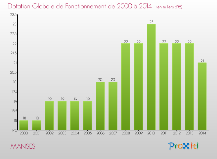 Evolution du montant de la Dotation Globale de Fonctionnement pour la commune de MANSES de 2000 à 2014 Evolution du montant de la Dotation Globale de Fonctionnement pour MANSES de 2000 à 2014