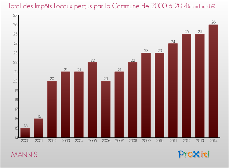 Evolution des Impôts Locaux pour la commune de MANSES de 2000 à 2014 Evolution des Impôts Locaux pour MANSES de 2000 à 2014