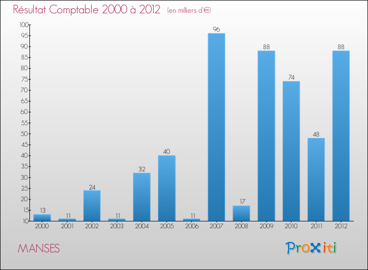 Evolution du résultat comptable pour la commune de MANSES de 2000 à 2012 Evolution du résultat comptable pour MANSES de 2000 à 2012