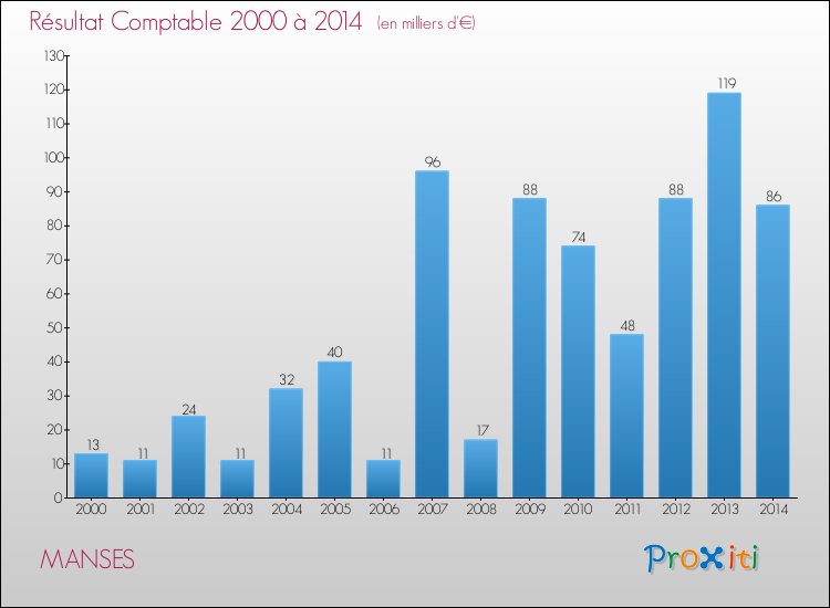 Evolution du résultat comptable pour la commune de MANSES de 2000 à 2014 Evolution du résultat comptable pour MANSES de 2000 à 2014