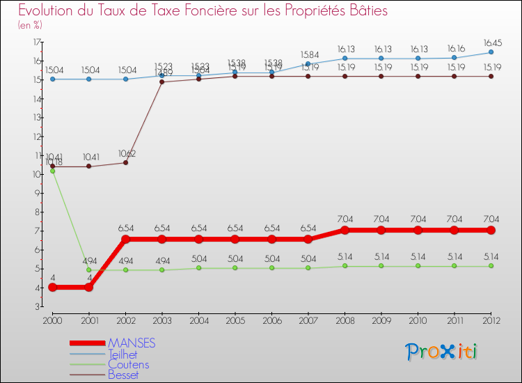 Evolution du taux de la taxe foncière sur le bati pour MANSES et les communes proches de 2000 à 2012 Comparaison des taux de taxe foncière sur le bati pour MANSES et les communes voisines de 2000 à 2012