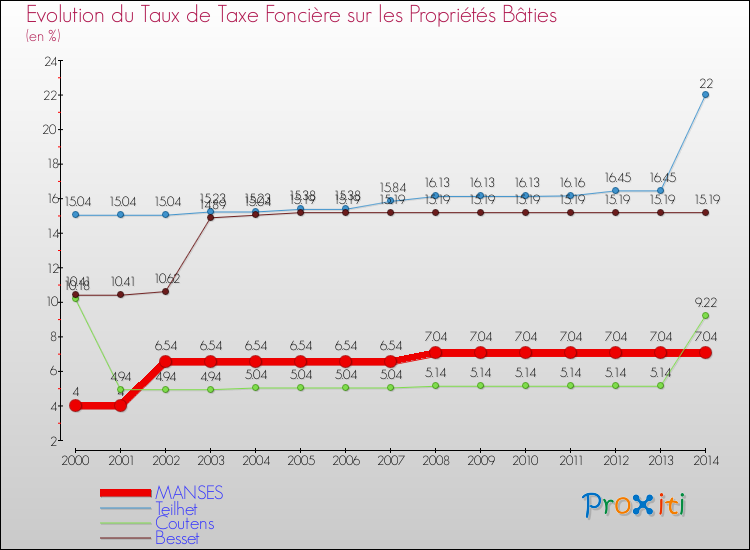 Evolution du taux de la taxe foncière sur le bati pour MANSES et les communes proches de 2000 à 2014 Comparaison des taux de taxe foncière sur le bati pour MANSES et les communes voisines de 2000 à 2014