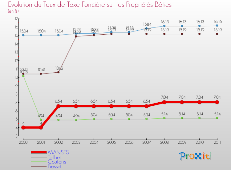 Evolution du taux de la taxe foncière sur le bati pour MANSES et les communes proches Comparaison des taux de taxe foncière sur le bati pour MANSES et les communes voisines