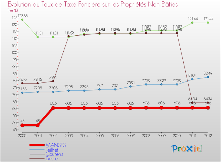 Evolution du taux de la taxe foncière sur les immeubles et terrains non batis pour MANSES et les communes proches de 2000 à 2012 Comparaison des taux de la taxe foncière sur les immeubles et terrains non batis pour MANSES et les communes voisines de 2000 à 2012