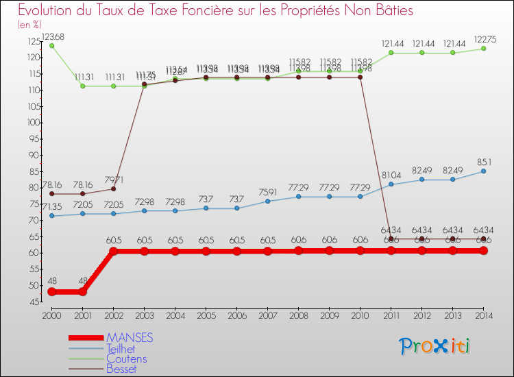 Evolution du taux de la taxe foncière sur les immeubles et terrains non batis pour MANSES et les communes proches de 2000 à 2014 Comparaison des taux de la taxe foncière sur les immeubles et terrains non batis pour MANSES et les communes voisines de 2000 à 2014