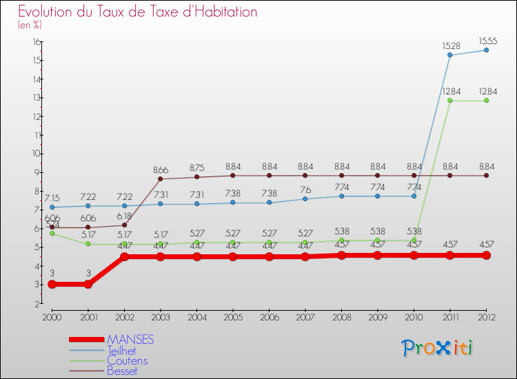 Evolution du taux de la taxe d'habitation pour MANSES et les communes proches Comparaison des taux de la taxe d'habitation pour MANSES et les communes voisines