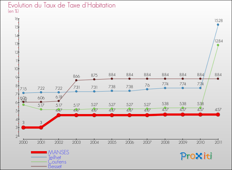 Evolution du taux de la taxe d'habitation pour MANSES et les communes proches Comparaison des taux de la taxe d'habitation pour MANSES et les communes voisines