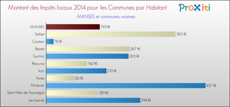 Montant des impôts locaux par Habitant pour MANSES et les communes proches en 2014 Comparaison des impôts locaux par habitant pour MANSES et les communes voisines en 2014