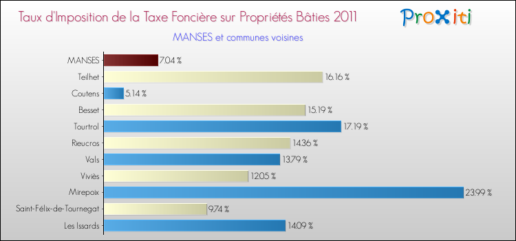 Taux d'imposition de la taxe foncière sur le bati 2011 pour MANSES et les communes proches Comparaison des taux d'imposition de la taxe foncière sur le bati 2011 pour MANSES et les communes voisines