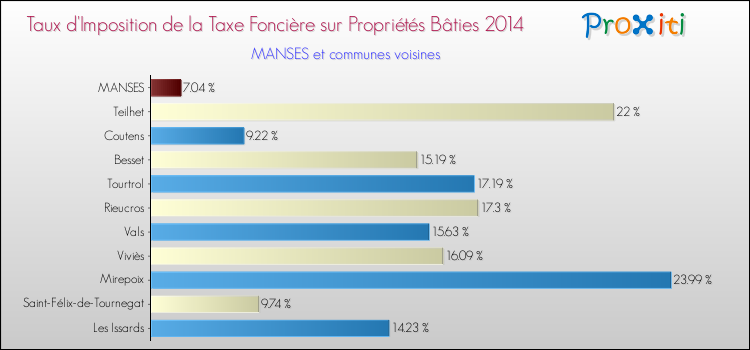 Taux d'imposition de la taxe foncière sur le bati 2014 pour MANSES et les communes proches Comparaison des taux d'imposition de la taxe foncière sur le bati 2014 pour MANSES et les communes voisines