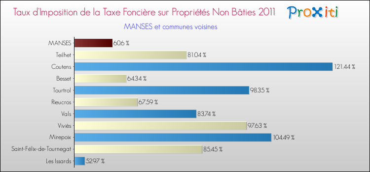 Taux d'imposition de la taxe foncière sur les immeubles et terrains non batis 2011 pour MANSES et les communes proches Comparaison des taux d'imposition de la taxe foncière sur les immeubles et terrains non batis 2011 pour MANSES et les communes voisines