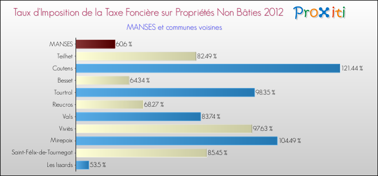 Taux d'imposition de la taxe foncière sur les immeubles et terrains non batis 2012 pour MANSES et les communes proches Comparaison des taux d'imposition de la taxe foncière sur les immeubles et terrains non batis 2012 pour MANSES et les communes voisines