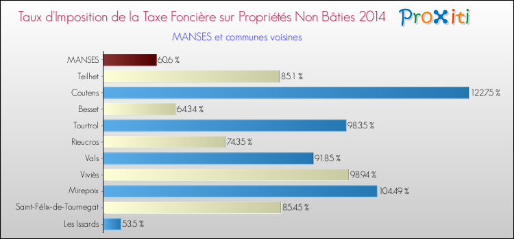 Taux d'imposition de la taxe foncière sur les immeubles et terrains non batis 2014 pour MANSES et les communes proches Comparaison des taux d'imposition de la taxe foncière sur les immeubles et terrains non batis 2014 pour MANSES et les communes voisines