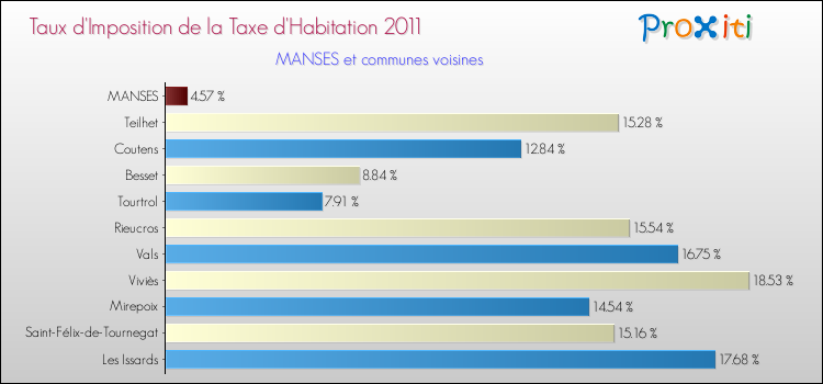 Taux d'imposition de la taxe d'habitation 2011 pour MANSES et les communes proches Comparaison des taux d'imposition de la taxe d'habitation 2011 pour MANSES et les communes voisines