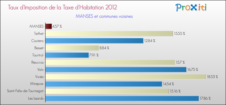 Taux d'imposition de la taxe d'habitation 2012 pour MANSES et les communes proches Comparaison des taux d'imposition de la taxe d'habitation 2012 pour MANSES et les communes voisines
