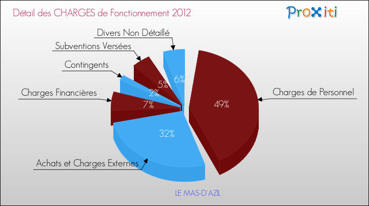 Décomposition des Charges de Fonctionnement 2012 de la commune de LE MAS-D'AZIL Charges de Fonctionnement 2012 pour la commune de LE MAS-D'AZIL