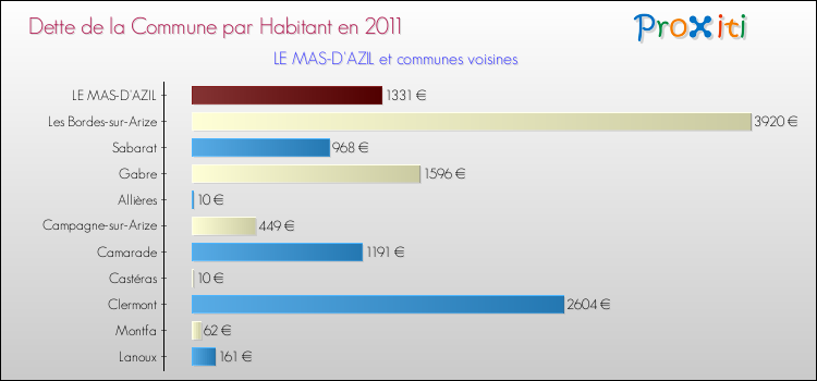 Dette par habitant de la commune en 2011 pour LE MAS-D'AZIL et les communes proches Comparaison de la dette par habitant de la commune en 2011 pour LE MAS-D'AZIL et les communes voisines