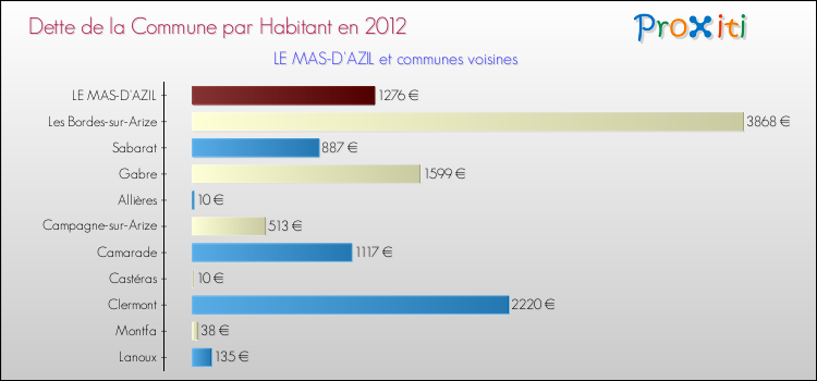 Dette par habitant de la commune en 2012 pour LE MAS-D'AZIL et les communes proches Comparaison de la dette par habitant de la commune en 2012 pour LE MAS-D'AZIL et les communes voisines