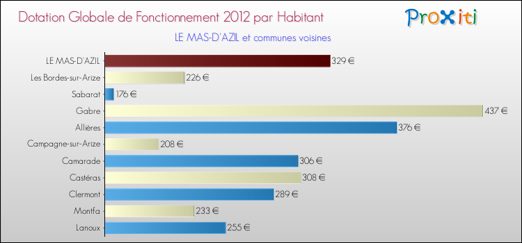 Montant des dotations globales de fonctionnement DGF par Habitant pour LE MAS-D'AZIL et les communes proches Comparaison des des dotations globales de fonctionnement DGF par habitant pour LE MAS-D'AZIL et les communes voisines