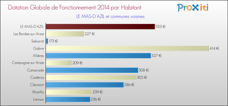 Montant des dotations globales de fonctionnement DGF par Habitant pour LE MAS-D'AZIL et les communes proches en 2014. Comparaison des des dotations globales de fonctionnement DGF par habitant pour LE MAS-D'AZIL et les communes voisines en 2014.